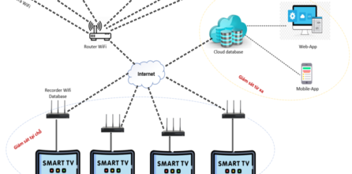 Smart-Monitoring – Giám sát trực tuyến từ xa 24/7