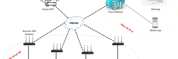 Smart-Monitoring – Giám sát trực tuyến từ xa 24/7